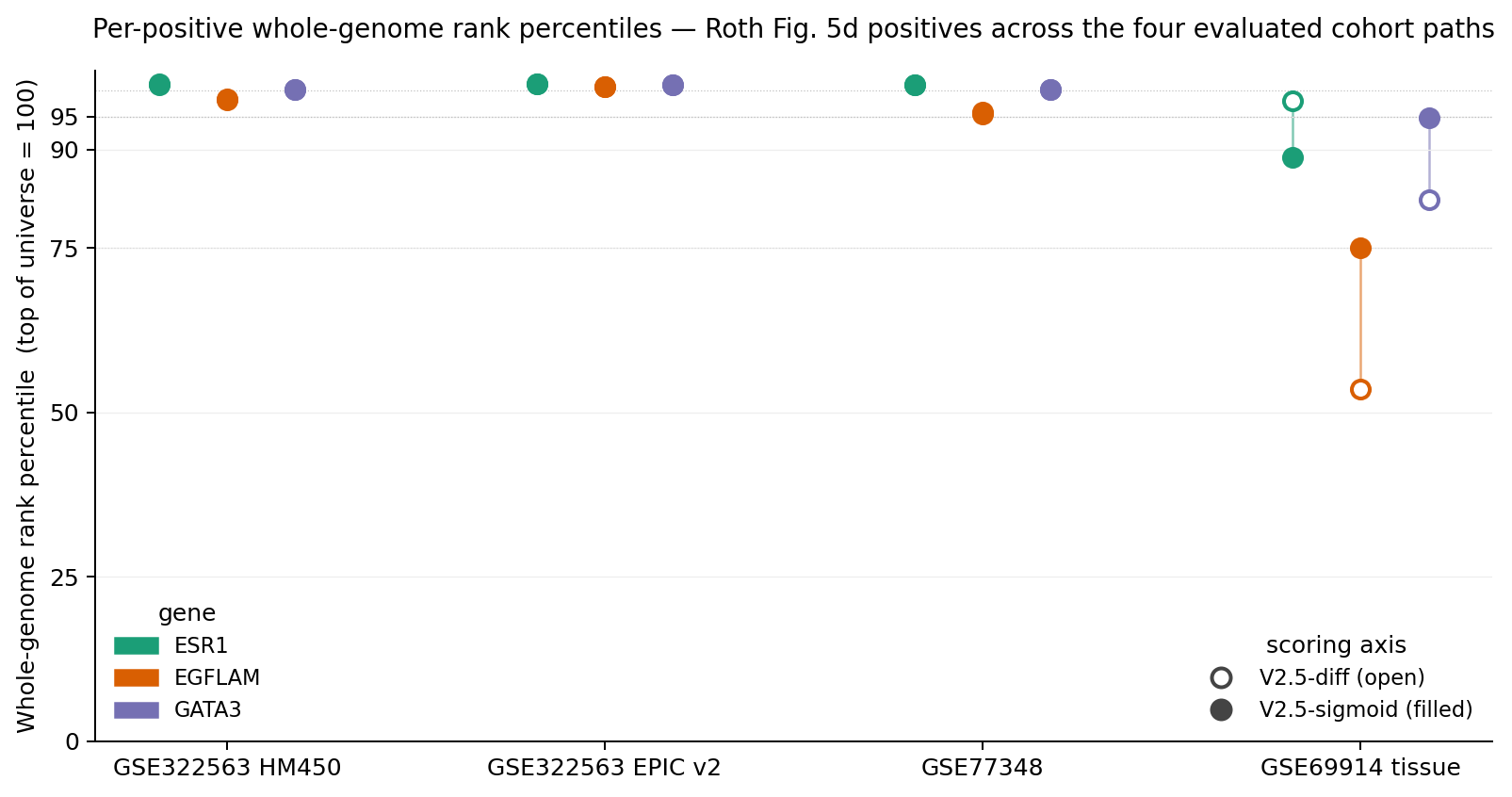 Per-positive whole-genome rank percentiles for the three Roth Fig. 5d positives across four cohort paths, comparing V2.5-diff (open circles) and V2.5-sigmoid (filled circles).